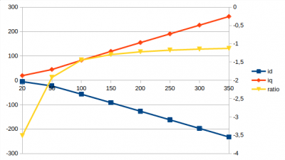 MTPA results with varying current