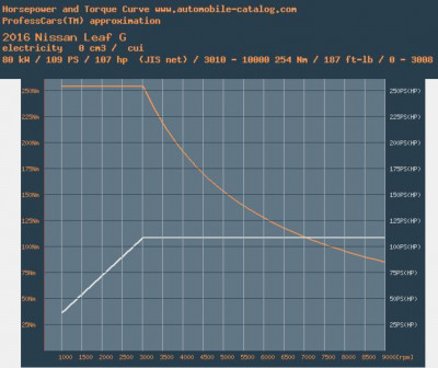 Torque-RPM-HP-Curve-Leaf.jpg