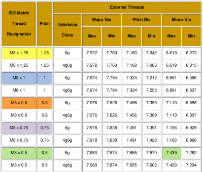 Chart of M8 bolt thread pitches and diameters