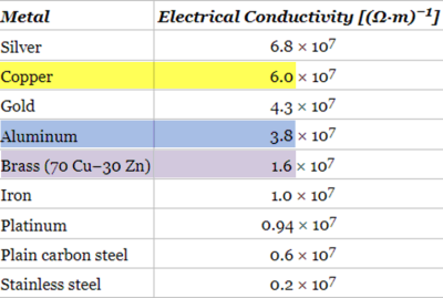 Metals Conductivity Chart
