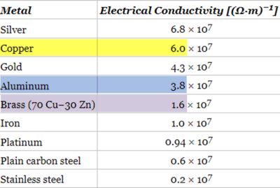 Metals_Conductivity_Chart_01-1b.png (115.75 KiB) Viewed 4580 times Metals Conductivity Chart