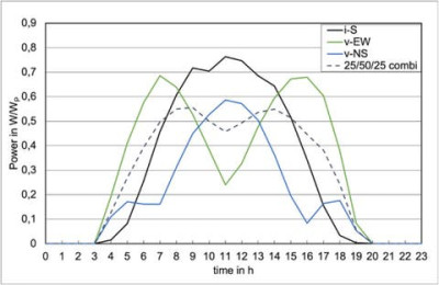 Vertical-solar-panels-power-generation-chart.jpg