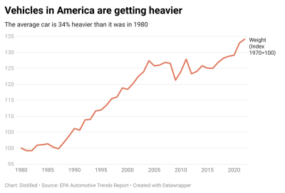 heavier cars.png
