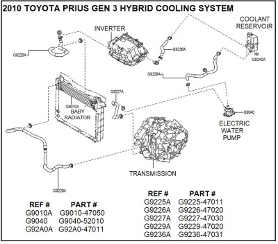 Prius Gen 3 Inverter Transmission Cooling System Diagram Dumbed Down.jpg