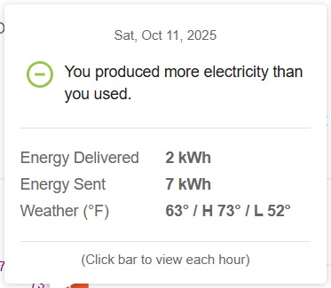 YouProducedMoreElectricityThanYouUsed.jpg
