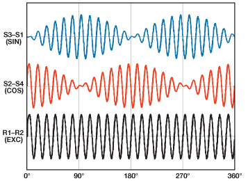 sine cosine signals