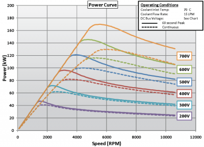 BorgWarner-HVH250-electric-motor-power-curve.png