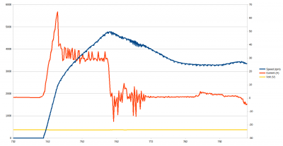 Battery current draw 1.png (27.96 KiB) Viewed 9116 times voltage and speed on left and battety current on right