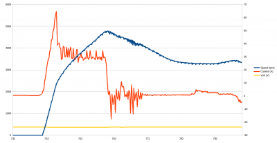 voltage and speed on left and battety current on right