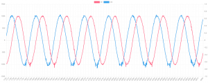 High speed plot of resolver signals