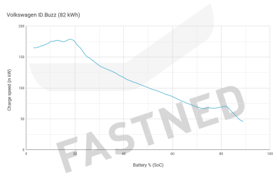 Fastned_Chargingcurve_Volkswagen_IDBuzz_82kWh_2023_Q4.png