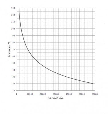 Toyota MG2 temp function chart